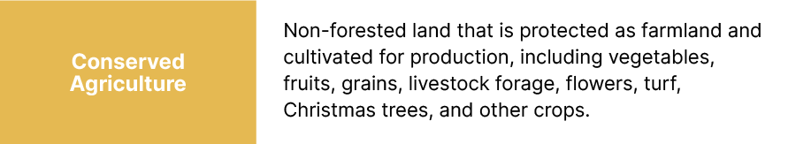 On-screen text: Conserved Agriculture. Non-forested land that is protected as farmland and cultivated for production, including vegetables, fruits, grains, livestock forage, flowers, turf, Christmas trees, and other crops.