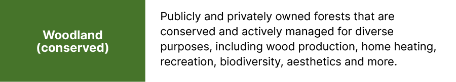 On-screen text: Woodland (conserved). Publicly and privately owned forests that are conserved and actively managed for diverse purposes, including wood production, home heating, recreation, biodiversity, aesthetics and more.
